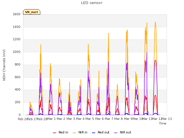 plot of LED sensor