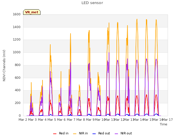 plot of LED sensor