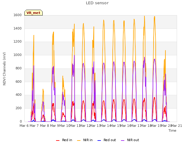 plot of LED sensor