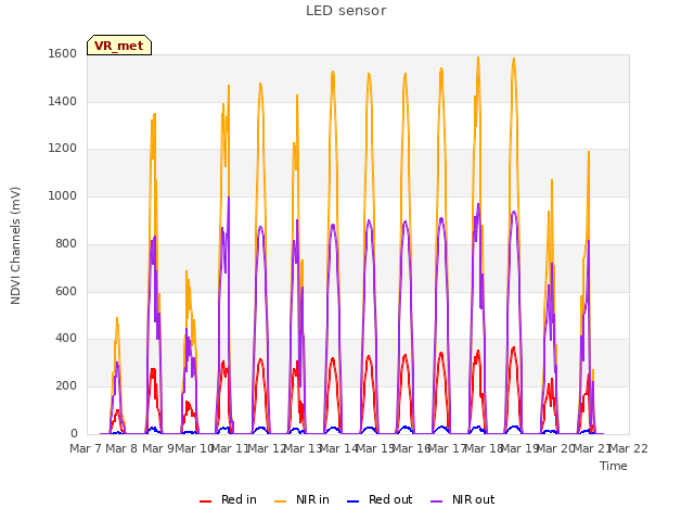 plot of LED sensor