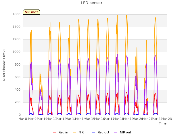 plot of LED sensor