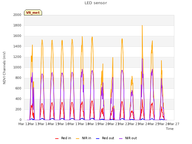 plot of LED sensor