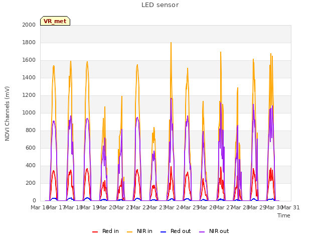 plot of LED sensor