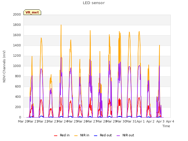 plot of LED sensor