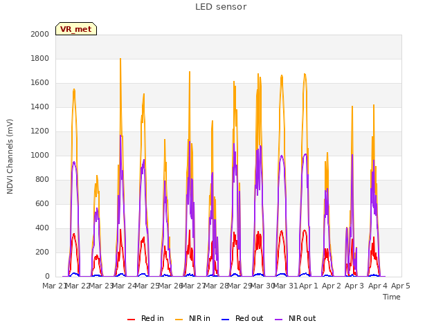 plot of LED sensor