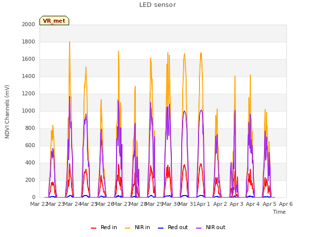 plot of LED sensor