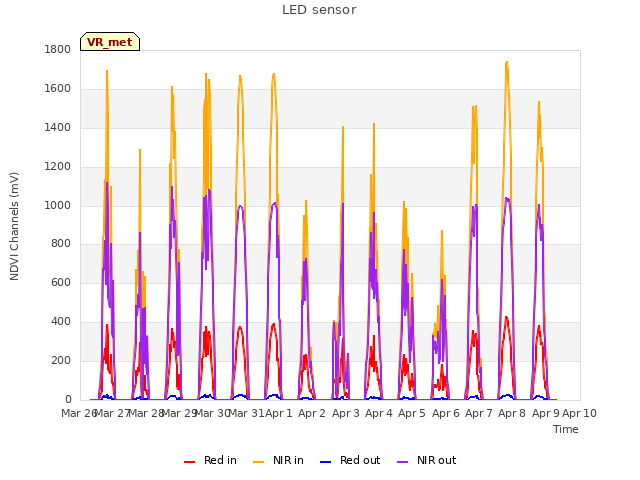 plot of LED sensor