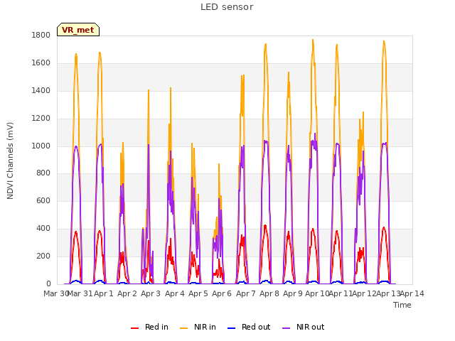 plot of LED sensor