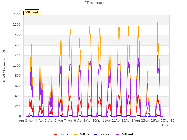 plot of LED sensor