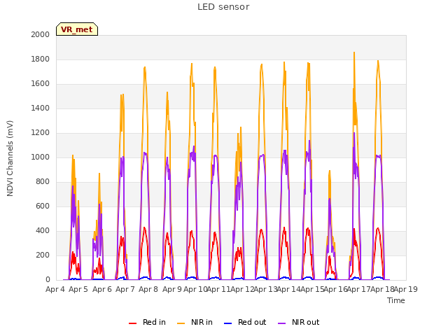 plot of LED sensor