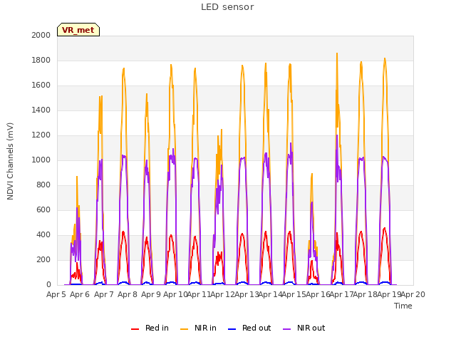 plot of LED sensor