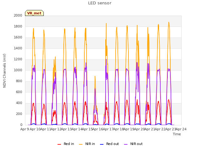 plot of LED sensor