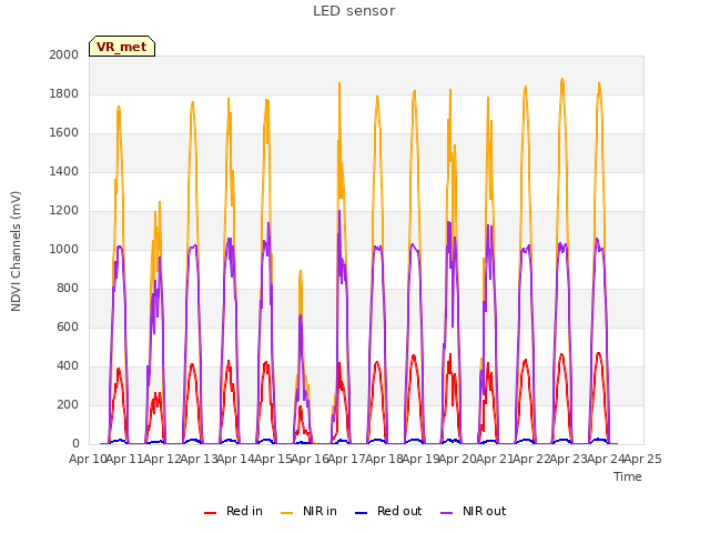 plot of LED sensor