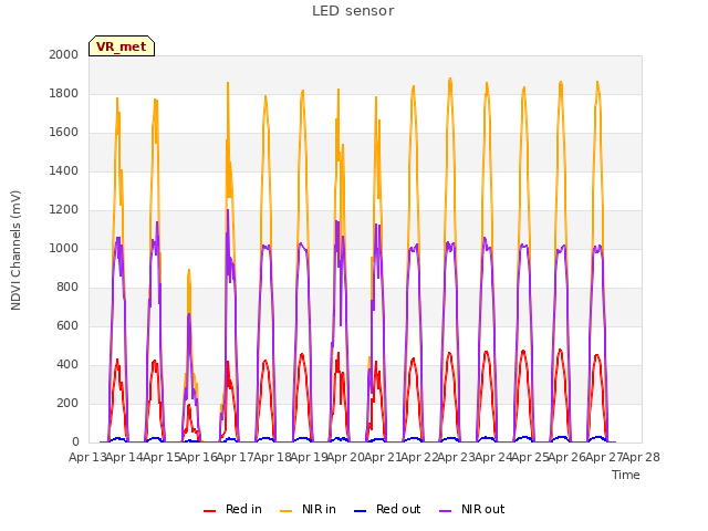 plot of LED sensor