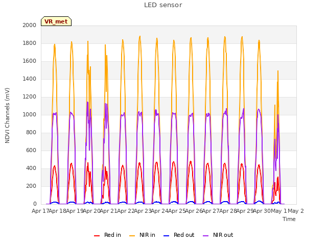 plot of LED sensor