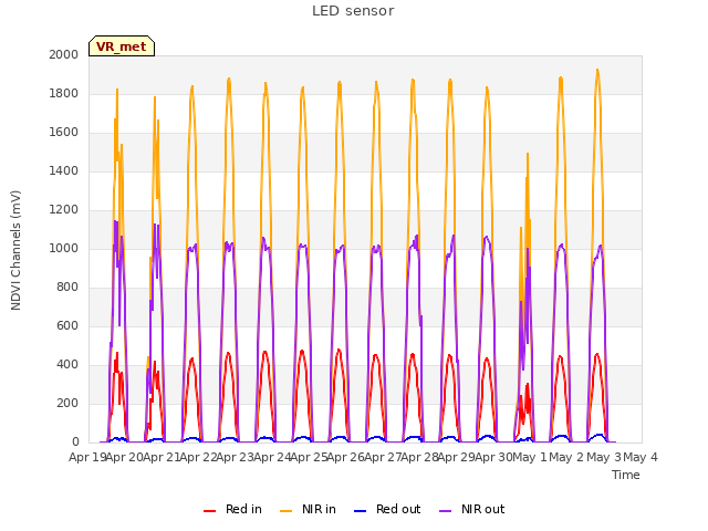 plot of LED sensor