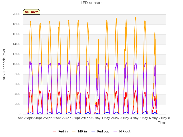 plot of LED sensor