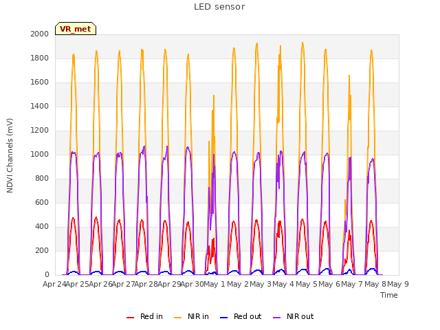 plot of LED sensor