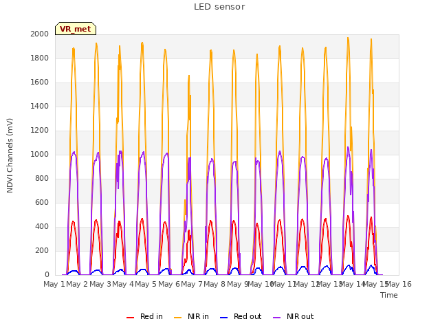 plot of LED sensor