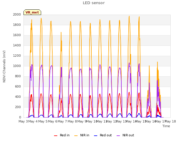 plot of LED sensor