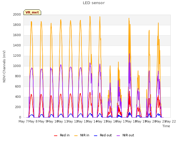 plot of LED sensor