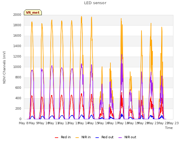 plot of LED sensor