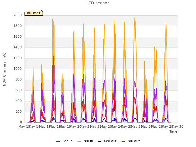 plot of LED sensor