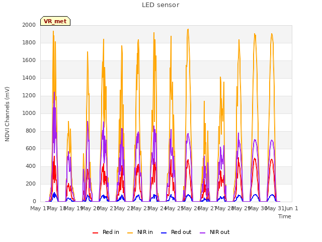 plot of LED sensor