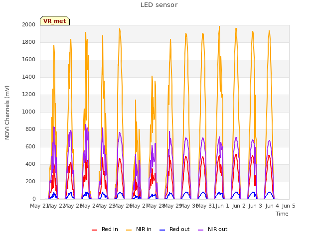 plot of LED sensor