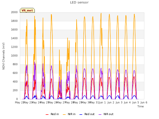 plot of LED sensor