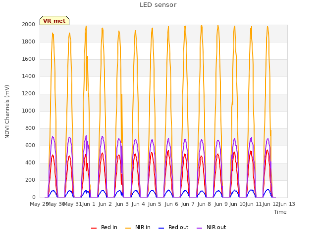 plot of LED sensor