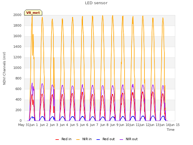 plot of LED sensor