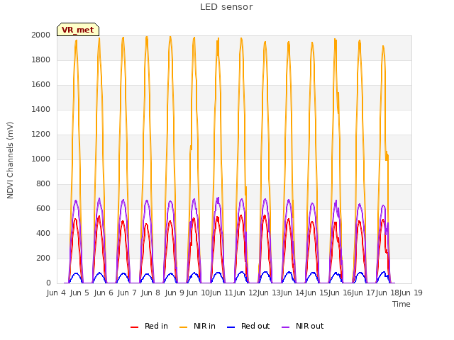 plot of LED sensor