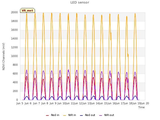 plot of LED sensor