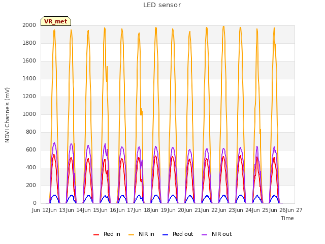 plot of LED sensor