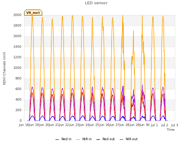 plot of LED sensor