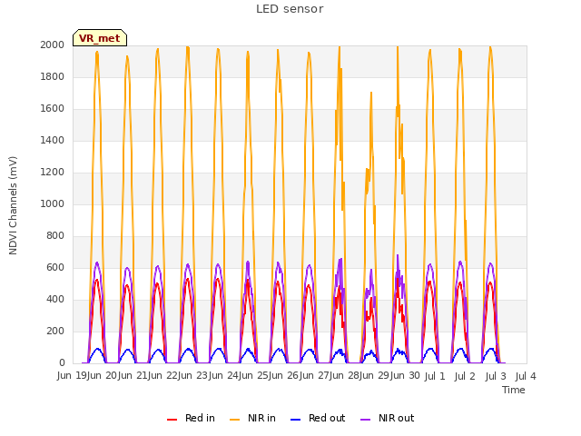 plot of LED sensor