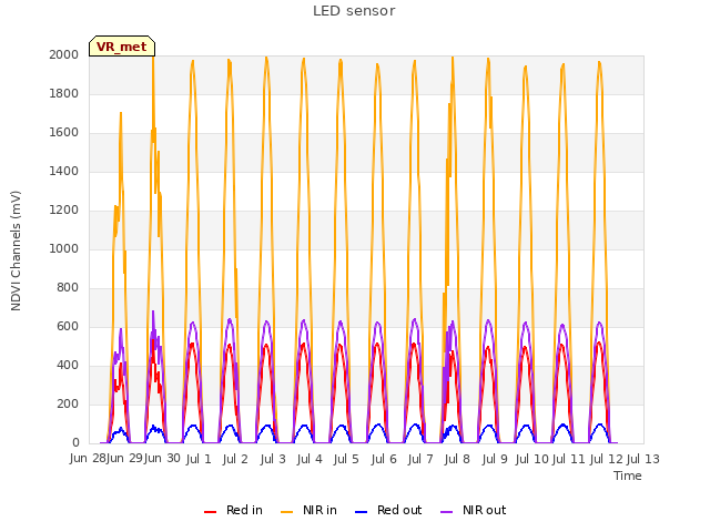 plot of LED sensor