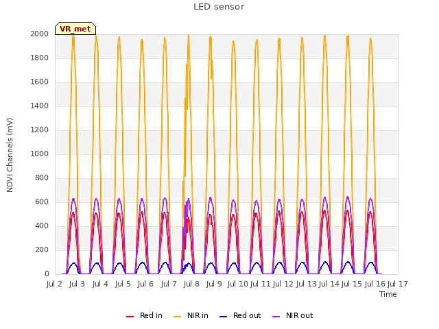 plot of LED sensor