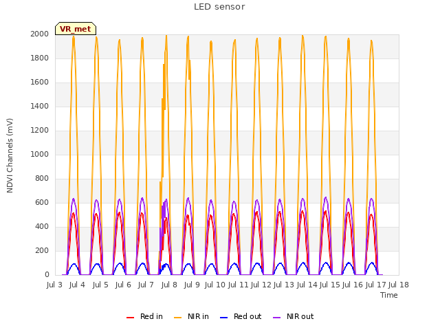 plot of LED sensor