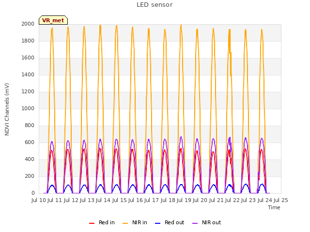 plot of LED sensor