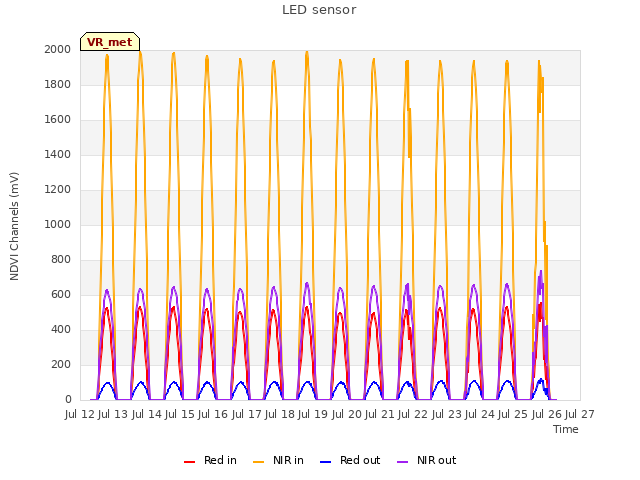 plot of LED sensor