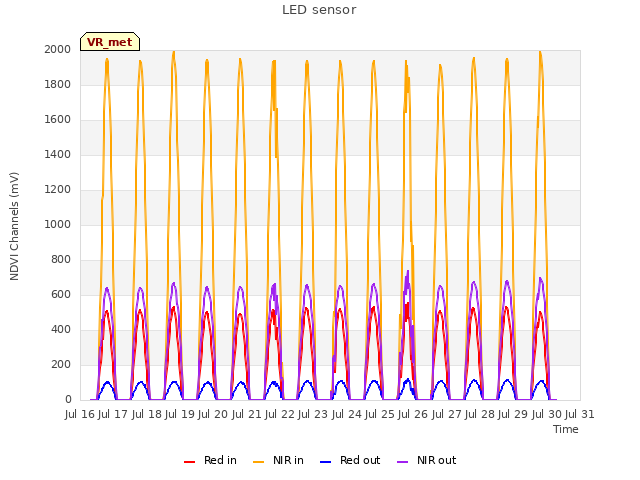 plot of LED sensor