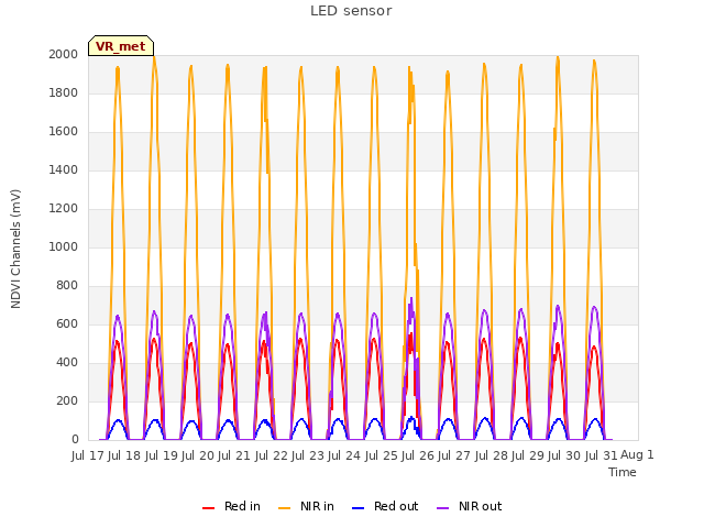 plot of LED sensor