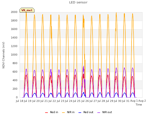 plot of LED sensor