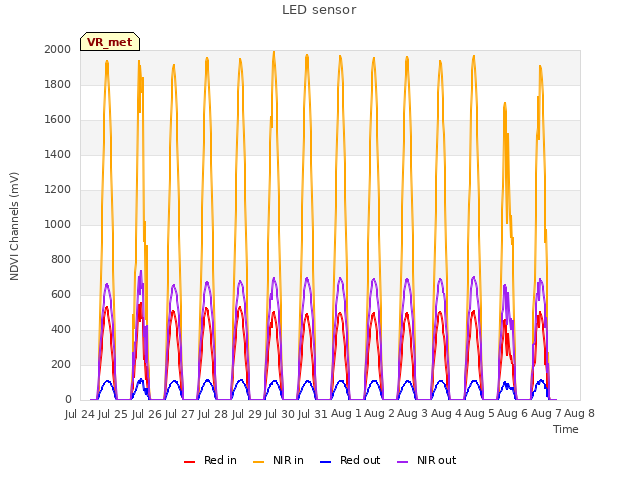 plot of LED sensor