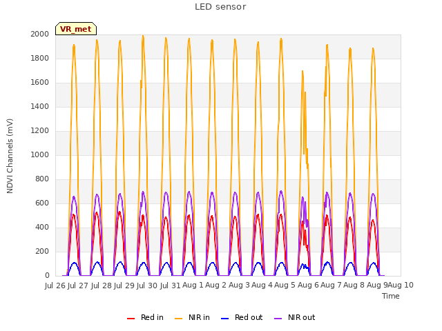 plot of LED sensor