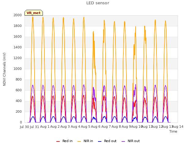 plot of LED sensor