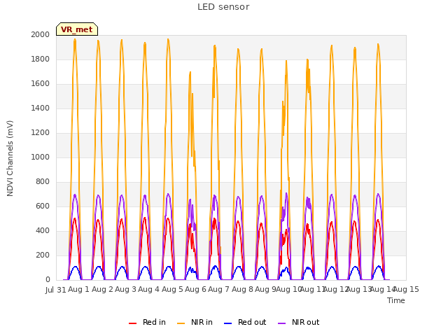 plot of LED sensor