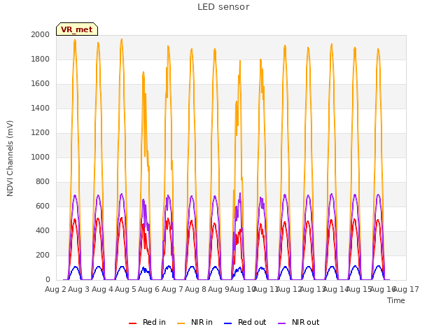 plot of LED sensor